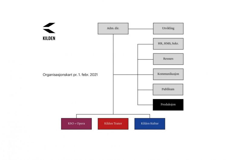 Grafisk fremstilling av organisasjonskartet for Kilden
